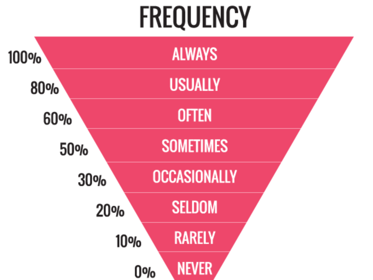 Từ Chỉ Mức Độ Thường Xuyên: Định Nghĩa và Cách Sử Dụng Hiệu Quả